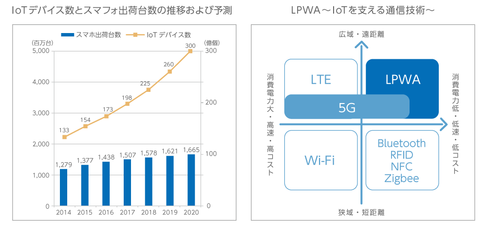 IoTを支える通信技術（LPWA）とIoTデバイス数の推移のイメージ図