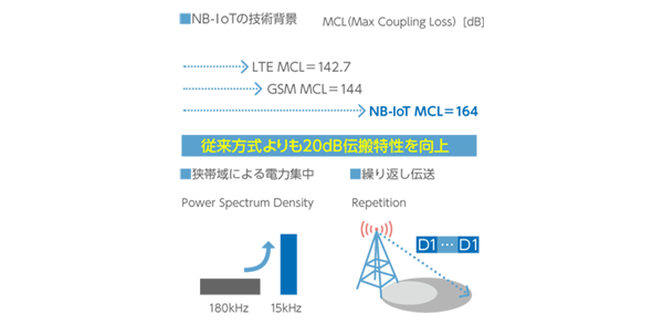 NB-IoTの特徴のイメージ図