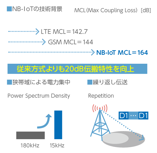 NB-IoTの特徴のイメージ図