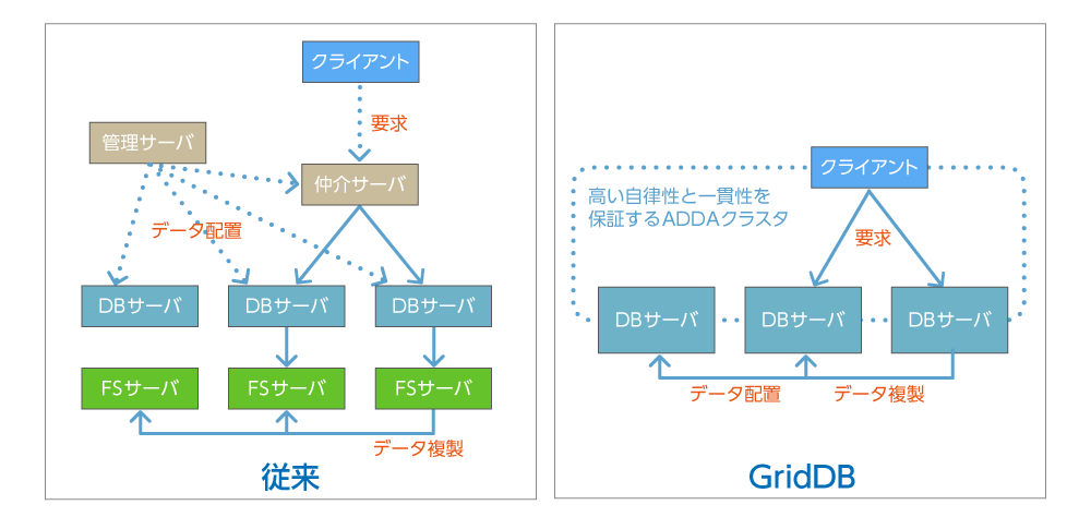 自律データ再配置技術(ADDA)のイメージ図