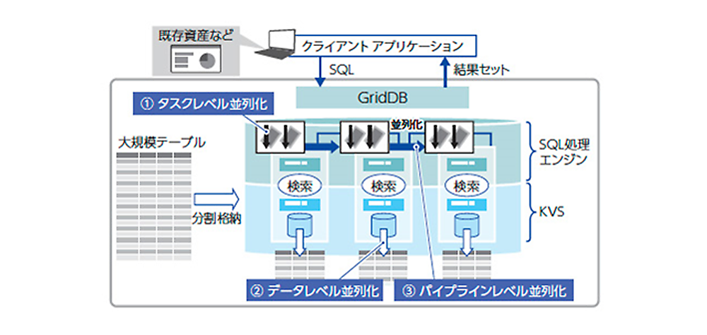 分散並列処理技術のイメージ図