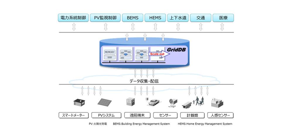 GridDBの活用イメージ図