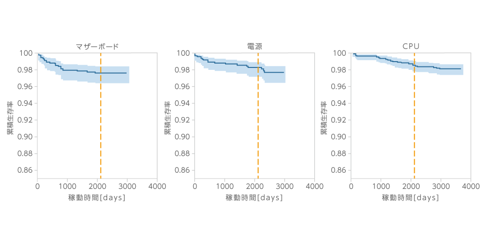 保守部品の生存率曲線のグラフ