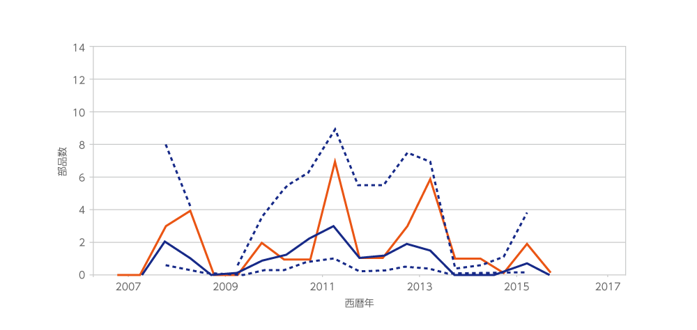 半期ごとの故障数予測値(青実線:平均、青破線:信頼係数95%上下限)と実数(赤実線)を表すグラフ画像