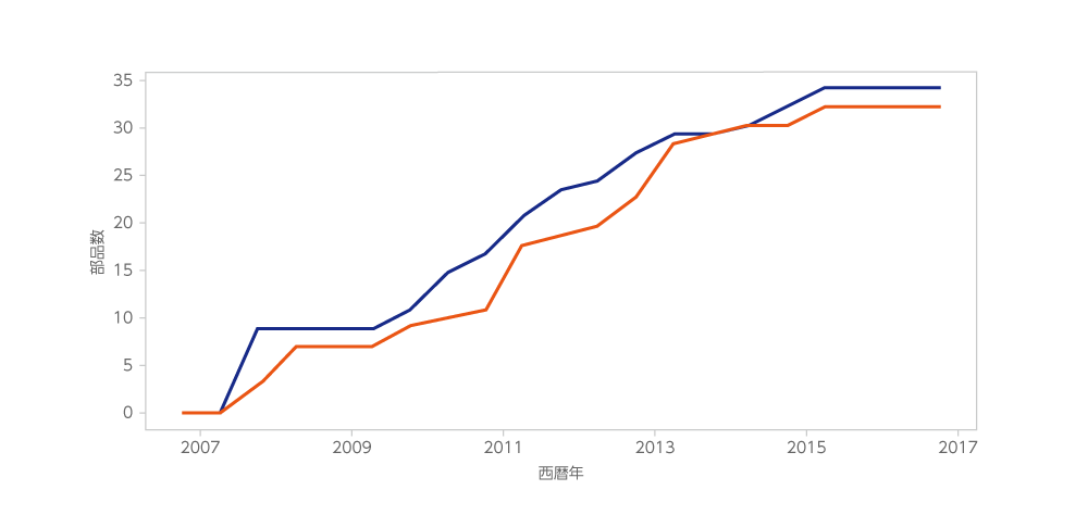 累積の予測故障部品数(青実線)と実数(赤実線)を表すグラフ画像