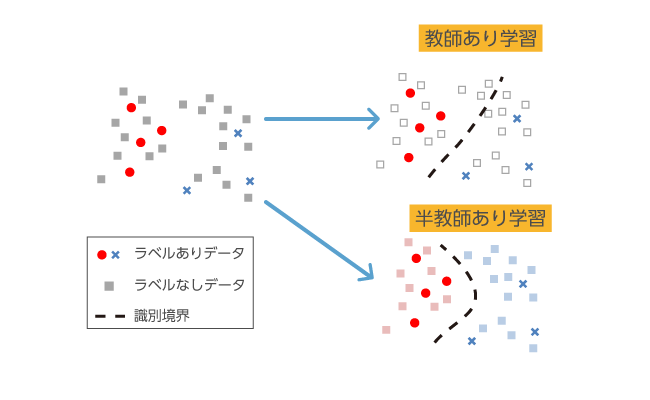 教師あり学習と半教師あり学習の比較画像