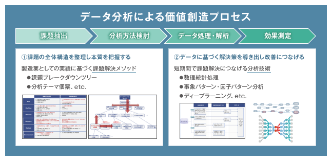 データ分析による価値創造プロセスの画像