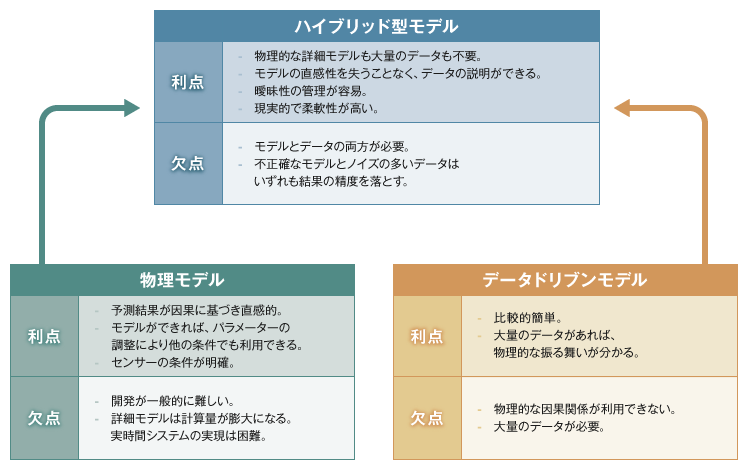 データモデルの利点と欠点の画像