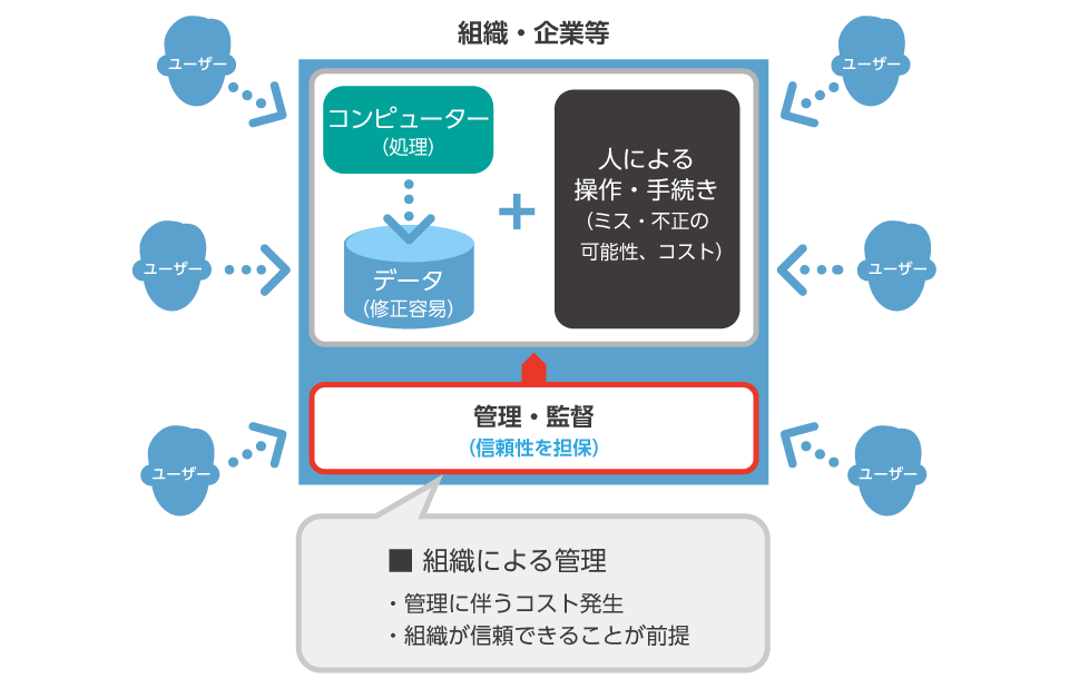 従来の第三者機関によるシステムの画像