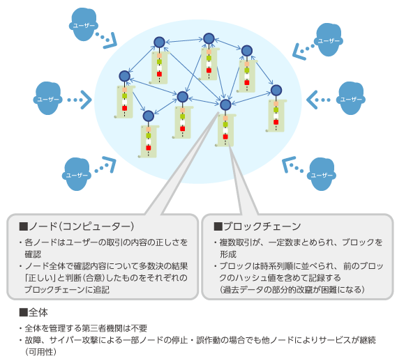 ブロックチェーンの画像