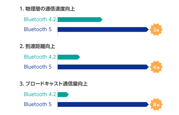 Bluetooth 5 機能拡張の画像