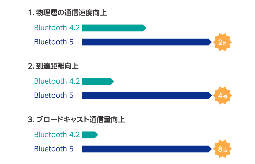 Bluetooth 5 機能拡張の画像