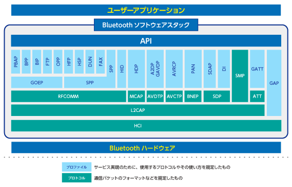 Bluetoothソフトウェアスタックの画像