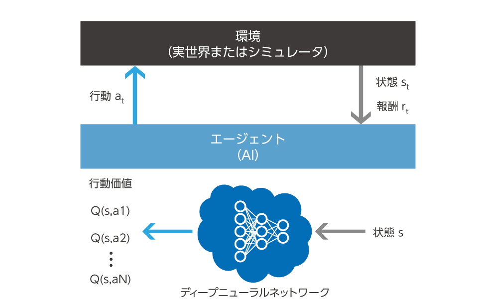 深層強化学習DQN(Deep Q-Network)の構成図の画像