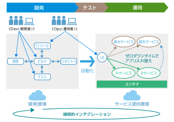 運用の構成のイメージ画像