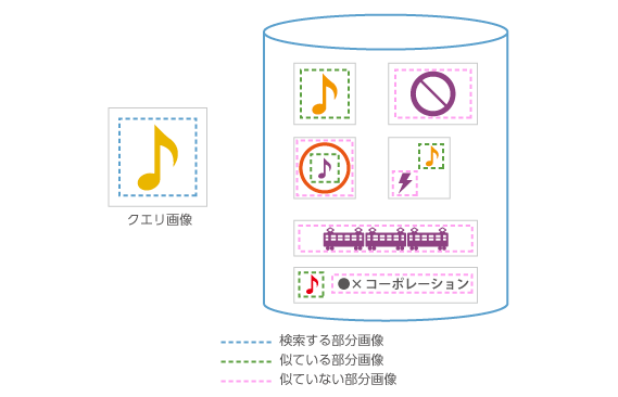 検索時の特徴比較のイメージ画像