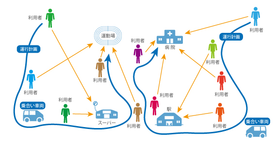 乗合いオンデマンド交通の運行計画イメージ画像