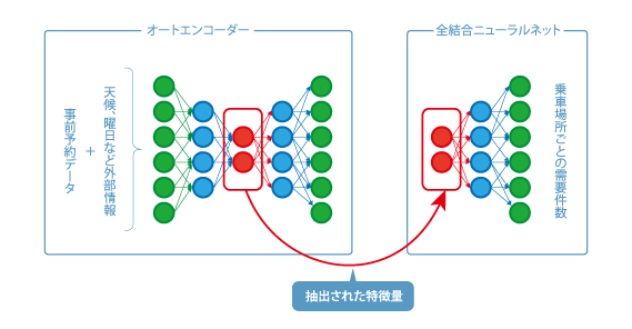 乗車件数予測モデル