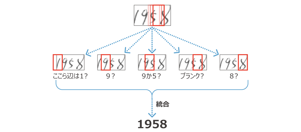 深層学習を用いた文字列認識のイメージ図