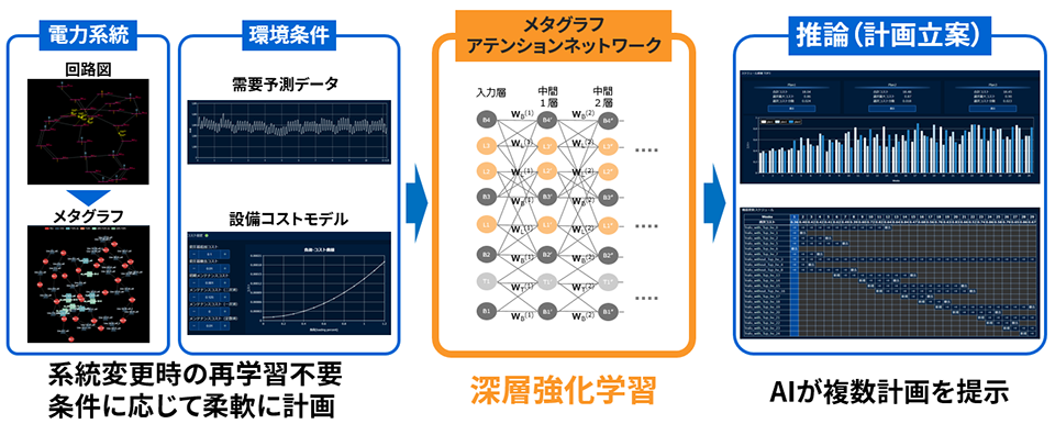 AIが電力系統の設備計画を最適化のイメージ