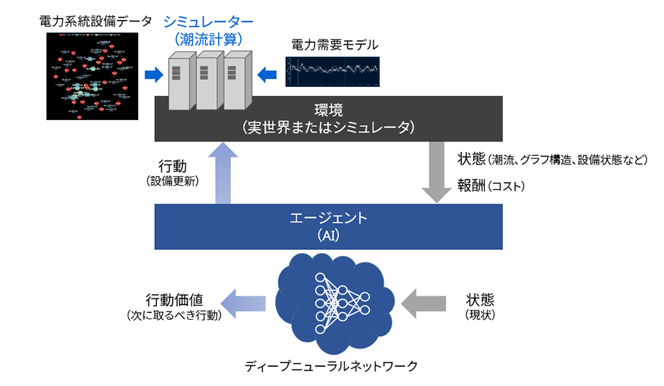 環境とエージェントの相互作用による学習のイメージ