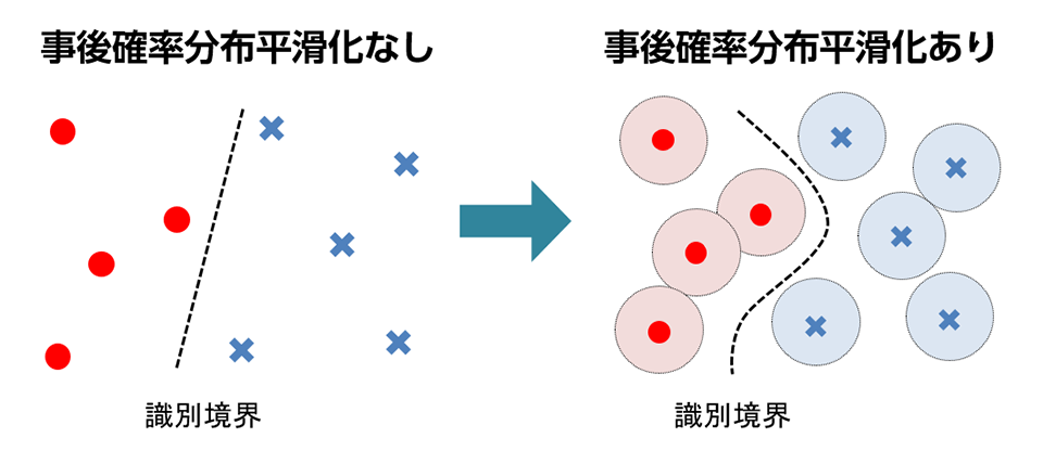 事後確率分布平滑化のイメージ図