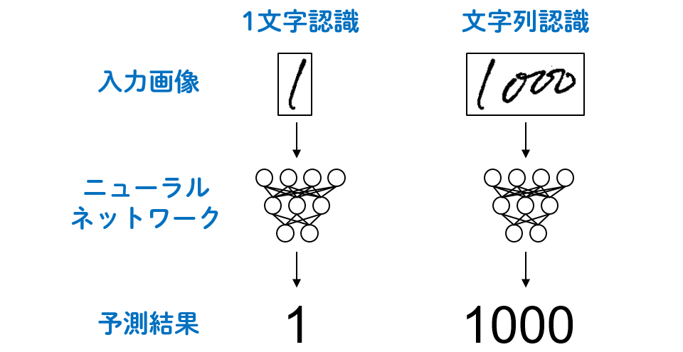 1文字認識（左）と文字列認識（右）のイメージ図