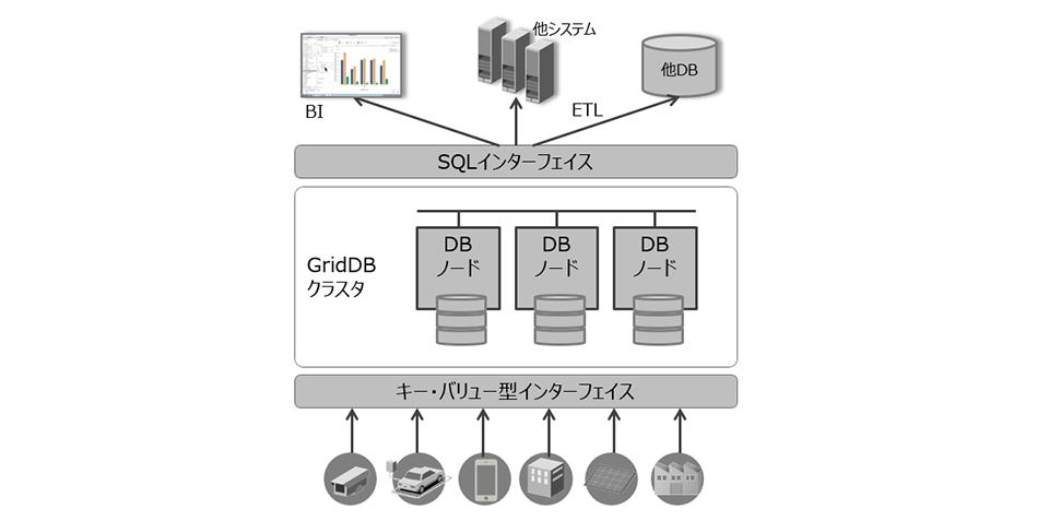 IoT向けスケールアウト型データベース GridDBのイメージ図