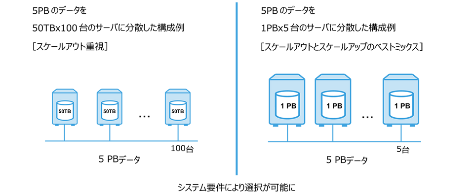 ペタバイト級データベースを小規模クラスタで実現のイメージ図