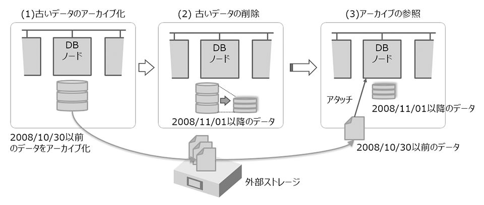 長期アーカイブ機能のイメージ図