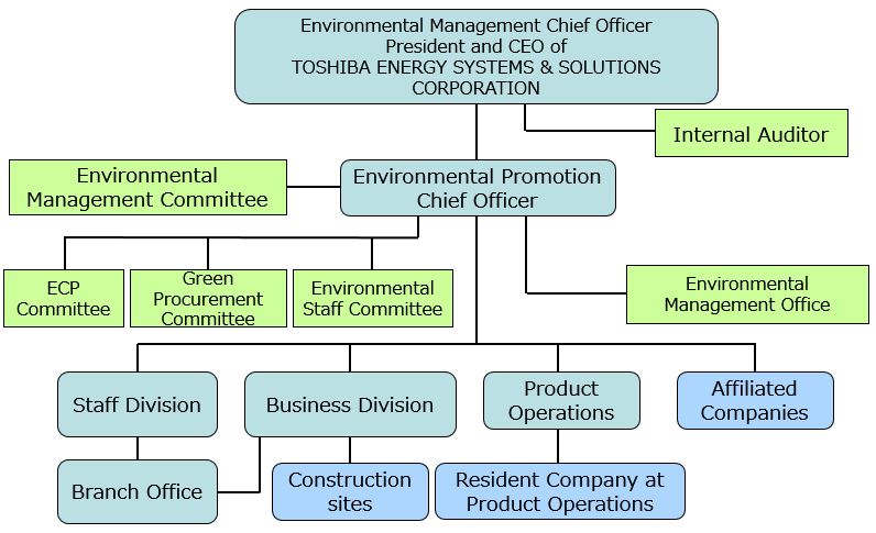 Environmental Management Structure