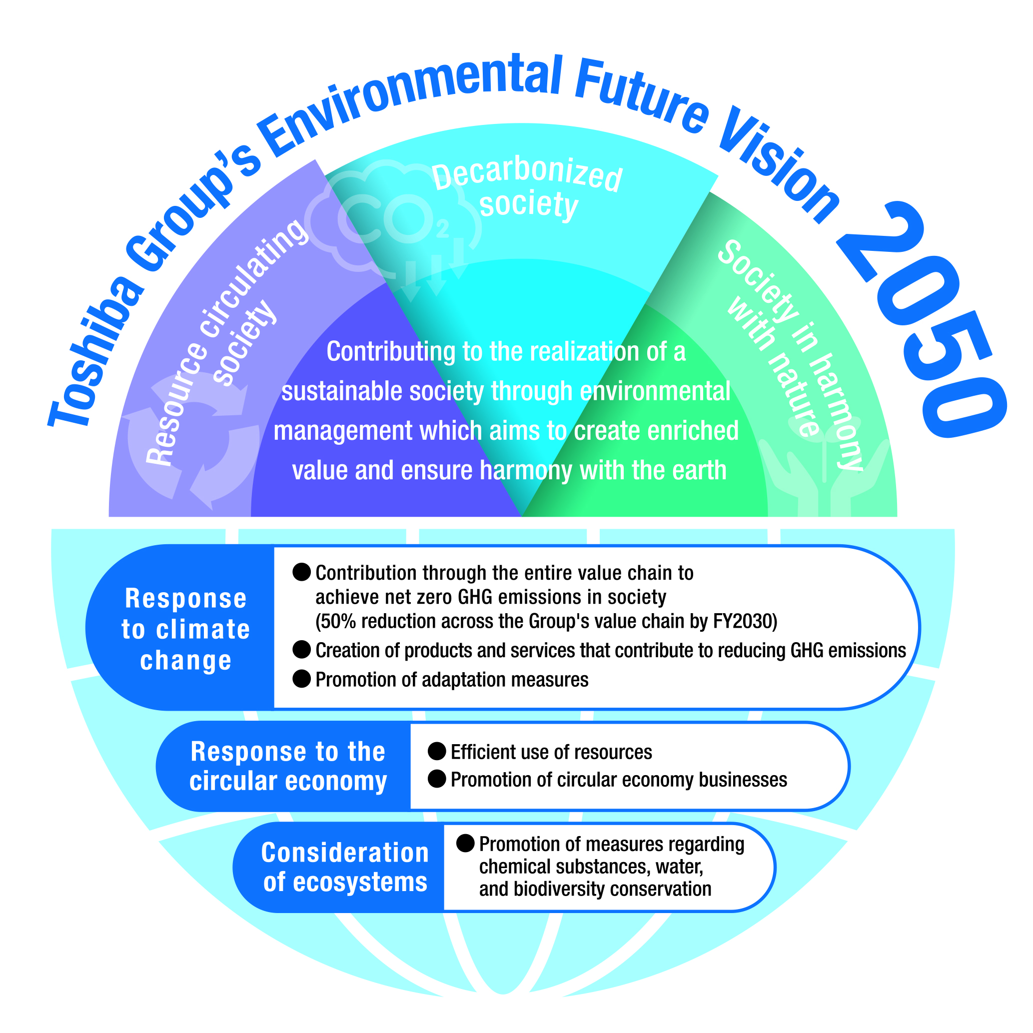 Toshiba Group's Environmental Future Vision 2050