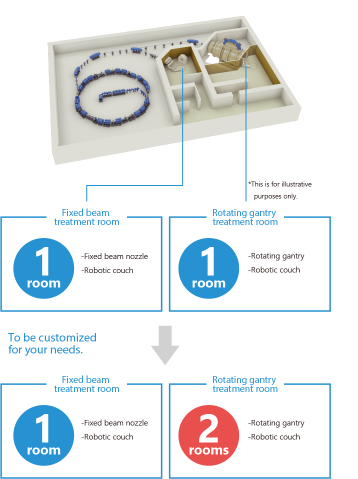 Customizing the overall facility