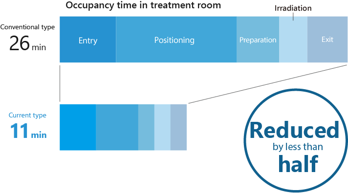 Therapy room occupancy ratio