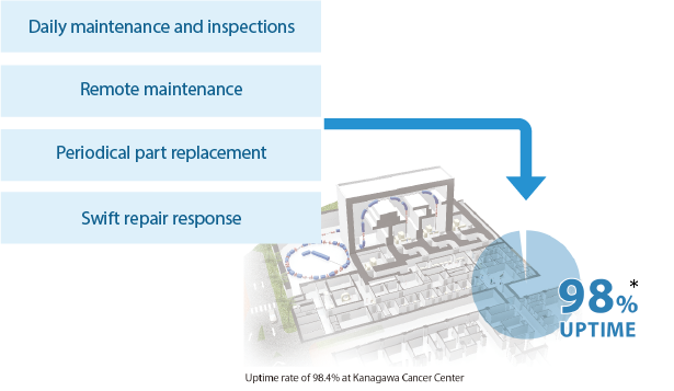 Maintenance that supports stable operation for customers