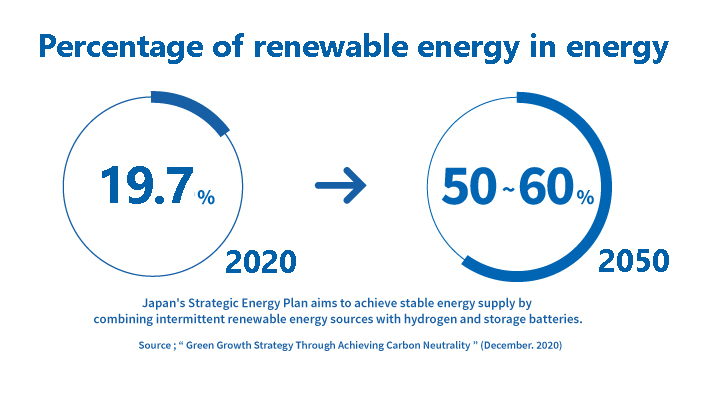 Percentage of renewable energy in energy