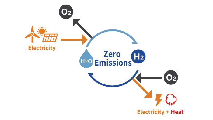 Zero Emissions