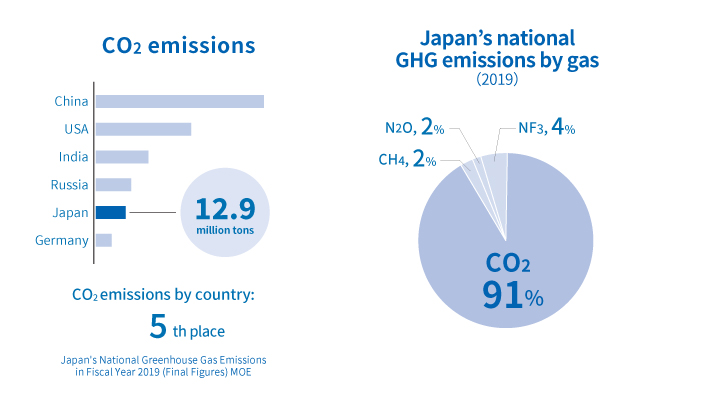 Percentage of greenhouse gas emissions