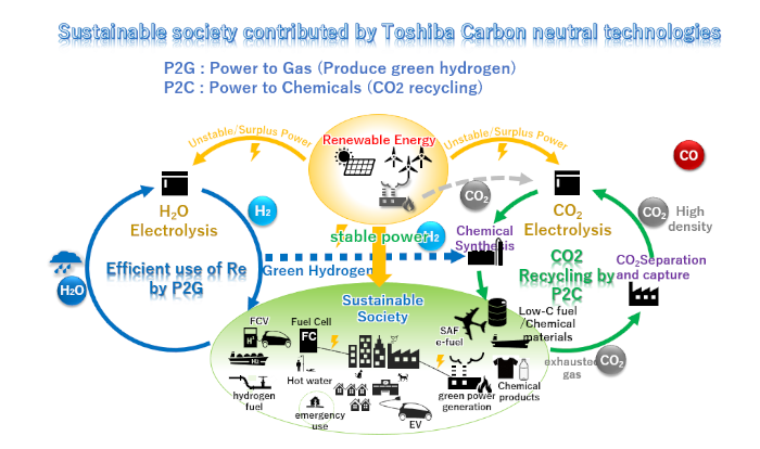 Sustainable society contributed by Toshiba technology
