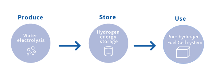 Produce・Store・Use Hydrogen
