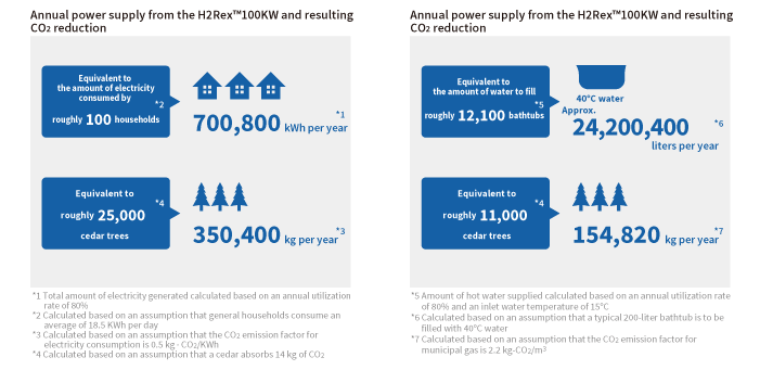 Pure hydrogen fuel cell systems makes it possible to supply electricity when and where it is needed.