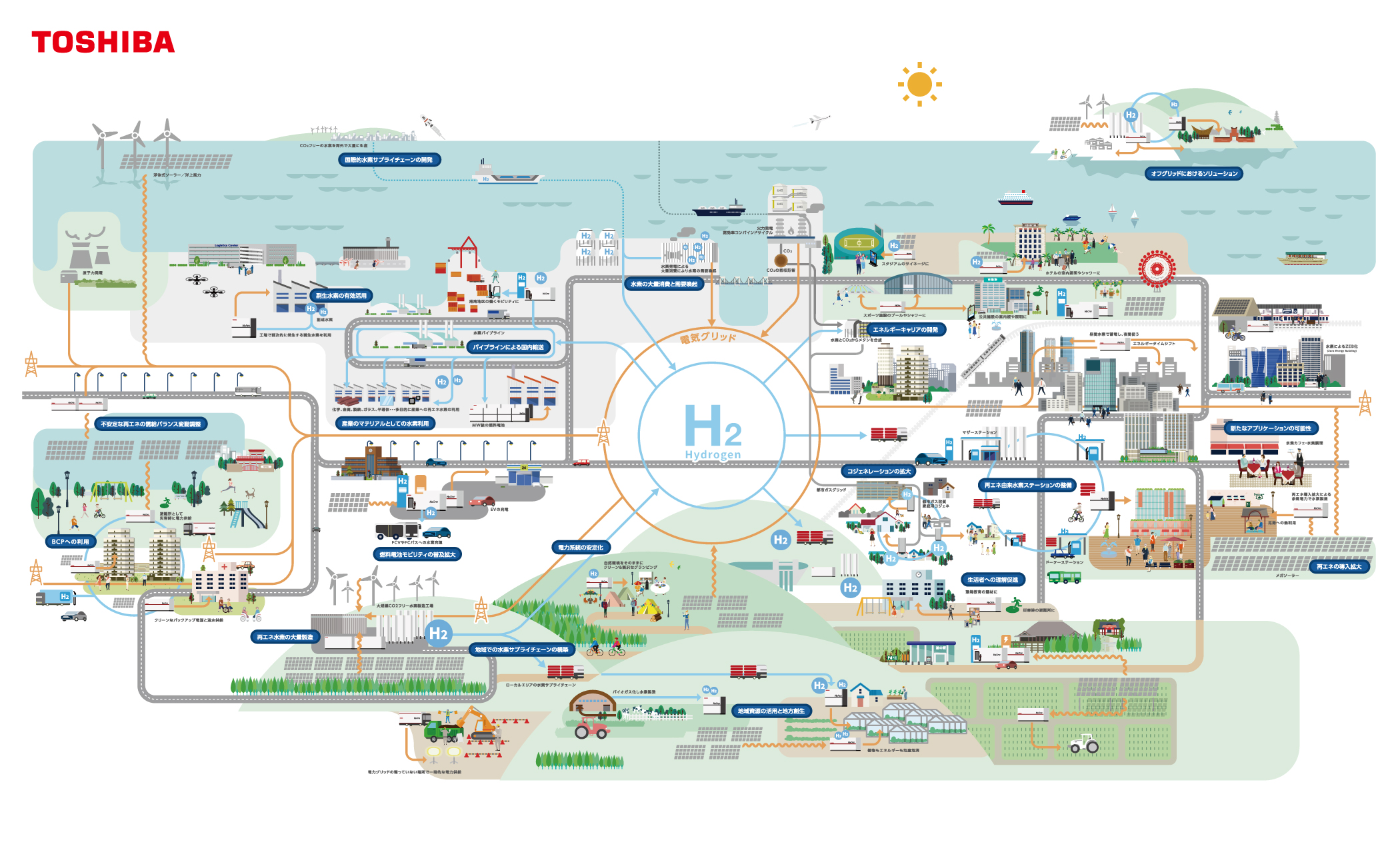 P2G hydrogen supply chains and Pure hydrogen fuel cell systems  configuration