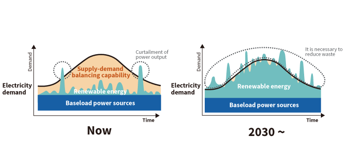 Now & 2030～