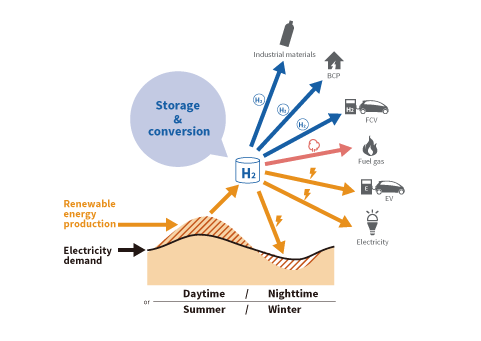 Toshiba's P2G hydrogen supply chain