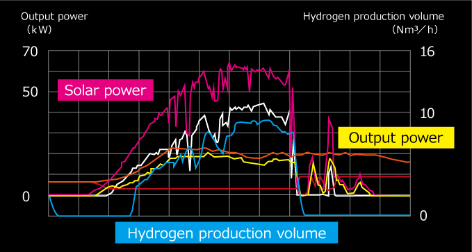 Hydrogen EMS screen image