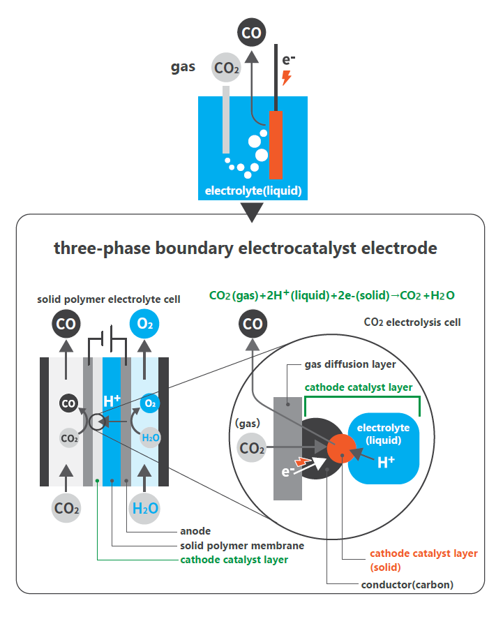 Improve the process speed by development of electrocatalyst for CO2 gas
