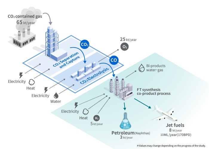 Cooperation with CO2 capture technology