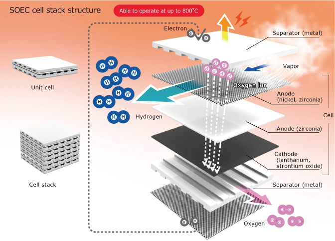 SOEC cell stack structure