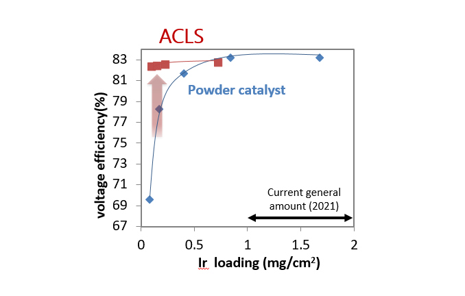 ACLS performance