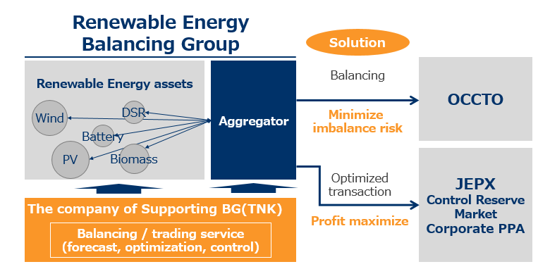 Anticipated business model of Renewable Aggregation Image